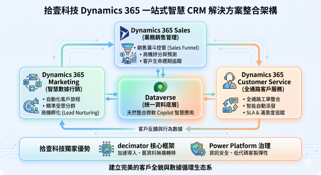 拾壹科技微軟 Dynamics 365 解決方案架構圖：完美串聯 D365 Sales 銷售, Customer Service 客服與 Marketing 行銷之企業級 CRM 系統建置藍圖