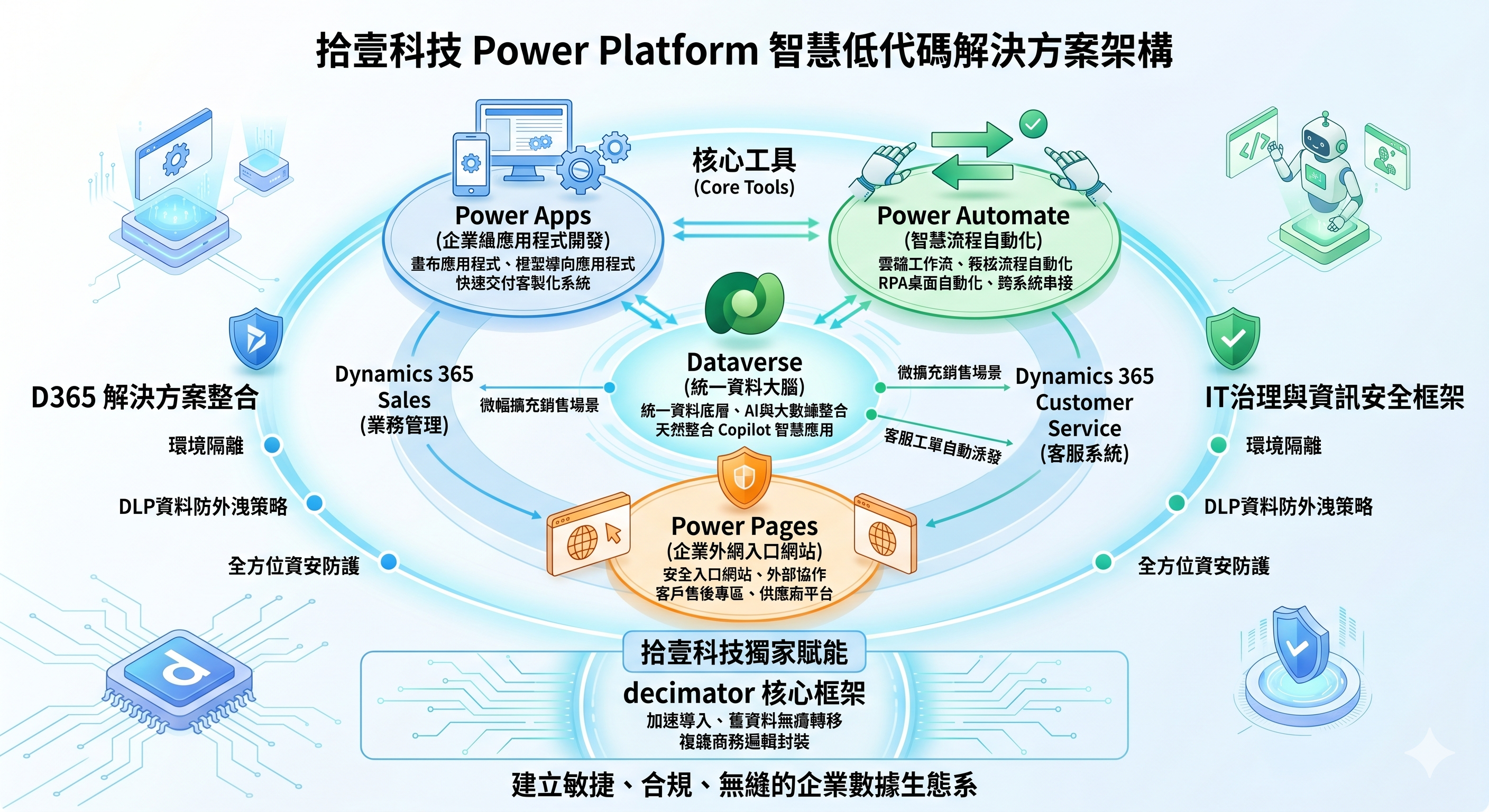 微軟 Dynamics 365 解決方案深度整合 Power Platform 架構圖：結合 D365 Sales 業務管理、Customer Service 客服系統與 Power Apps, Power Automate 的企業級低代碼自動化解決方案藍圖