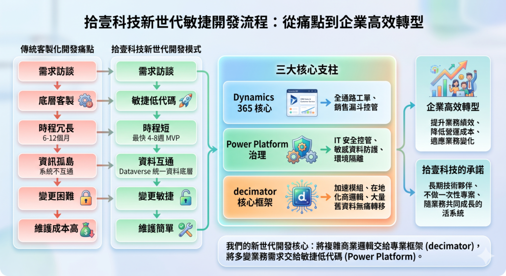 拾壹科技新世代敏捷開發流程圖：結合 D365, Power Platform 與 decimator 框架從痛點到高效轉型