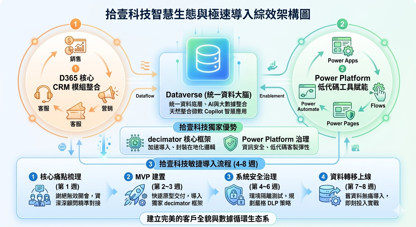 拾壹科技數位轉型導入流程圖：結合微軟 Dynamics 365 解決方案與 Power Platform 導入之敏捷低代碼企業系統開發藍圖